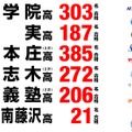 早稲田アカデミー2012年度高校入試結果速報