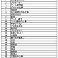 興味がある職業ランキング