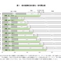 母の就業状況の変化・世代間比較