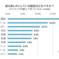 もっとも楽しみにしている競技はどれですか？