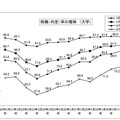 就職率の推移（大学）