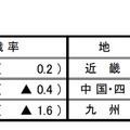 就職状況調査の結果（大学・地域別就職状況）