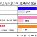 子どもを欲しいとは思うが、経済的な理由であきらめている