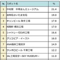 じゃらん「行ってみたい工場見学ランキング」