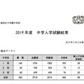 豊島岡女子学園中学校　2019年度入試結果