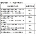 トビタテ！留学JAPAN日本代表プログラム第11期派遣留学生選考結果（地域人材コース・地域事業別）
