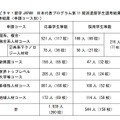 トビタテ！留学JAPAN日本代表プログラム第11期派遣留学生選考結果（申請コース別）