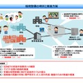 環境整備の現状と推進方策