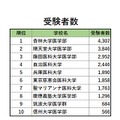 「医学部ランキング2019」　受験者数ランキング