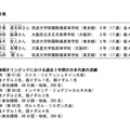参加生徒の成績および過去3年間の日本代表の成績