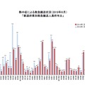 2019年6月の都道府県別救急搬送人員（前年比）