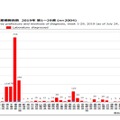 都道府県別病型別風しん累計報告数（2019年第1～29週）