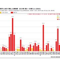 都道府県別人口100万人あたり風しん報告数（2019年第1～29週）
