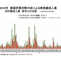 都道府県別熱中症による救急搬送人員合計搬送人員（2019年4月29日～8月4日、前年との比較）