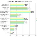 災害時に備え、家庭で実践していることは何か