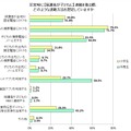 災害時に保護者が子どもに連絡を取る際、どのような連絡方法を想定しているか