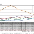 修学旅行の行先国・地域別生徒数の推移