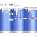 インターネット接続率（30Mbps以上）都道府県別