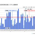 統合型校務支援システム整備率（都道府県別）