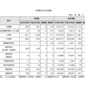 学校数および在学者数