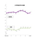 2019年3月の高等学校（全日制・定時制）卒業者　大学進学等の推移