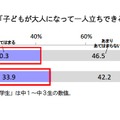 子どもに対する意識「子どもが大人になって一人立ちできるか不安である」（学校段階別）