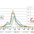 東京都内のインフルエンザ定点あたり患者報告数（過去5シーズン）