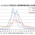 沖縄県のインフルエンザ定点あたり患者報告数（過去との比較）