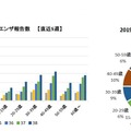 沖縄県の年齢別インフルエンザ報告数
