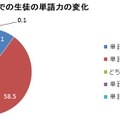 1年間での生徒の単語力の変化