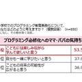 小学校でのプログラミング教育必修化について、どのように考えるか