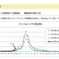 埼玉県のインフルエンザ流行状況