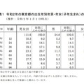 2020年の東京都の出生年別年男・年女（子年生まれ）の人口