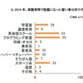 2019年に保護者間で話題になった習い事