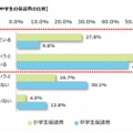 小中学生保護者の塾に対する意識調査