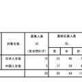 国際バカロレアコース入学者選抜受検状況