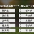 高校サッカー関心度ランキング、1位は静岡県…世代別1位は25歳～34歳