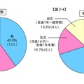 子どもの性別と年齢