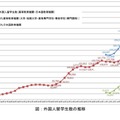 日本学生支援機構「外国人留学生数の推移」