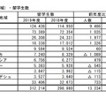 日本学生支援機構「おもな出身国（地域）・留学生数」