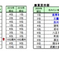 「住みたい街（駅）ランキング2020」都県別ランキング（上位10位）東京23区・東京市部
