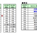 「住みたい街（駅）ランキング2020」都県別ランキング（上位10位）神奈川・埼玉