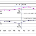 公立小学校1年生児童数・公立中学校3年生生徒数の推移