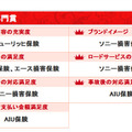 イード・アワード2012　自動車保険 顧客満足度