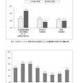 子どものアレルギー疾患の状況を把握するための書類等の使用状況