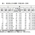 男女別人口の推移（平成14年〜23年）
