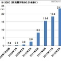 スマートフォン所有率の推移（利用歴数値から推計）