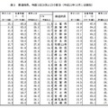 都道府県別 年齢3区分別人口の割合（平成23年10月1日現在）