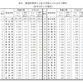 都道府県別人口及び全国人口に占める割合（各年10月１日現在）