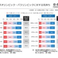 東京オリンピック・パラリンピックに対する気持ち